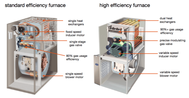 High Efficiency Furnace Chart