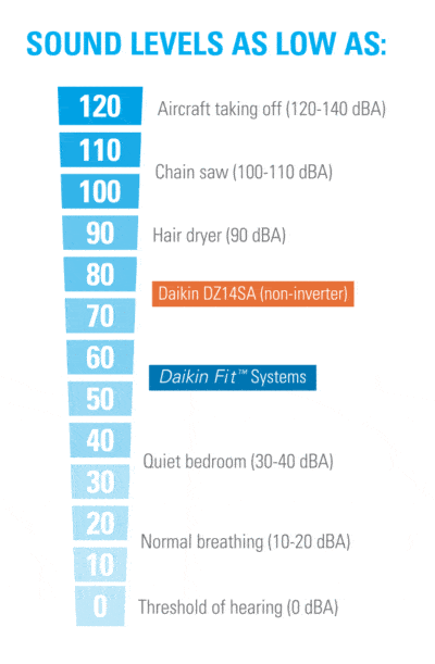 Daikin FIT systems run at 56-58 decibels